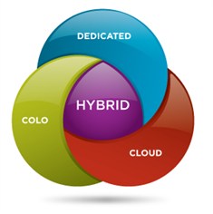 Hybrid Cloud 